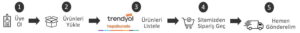 Trendyol üzerinden ürün yükleme ve sipariş verme süreci adımları - Üye ol, ürünleri listele, sitemizden sipariş geç, hemen gönder.
